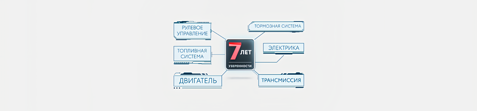 Изображение на странице Программа постгарантийной поддержки «7 лет уверенности» Тойота Центр Орск